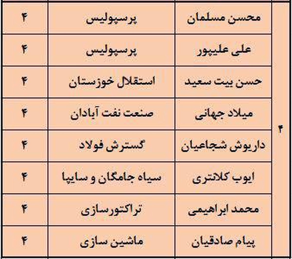 بهترین گلزنان و گلسازهای لیگ شانزدهم